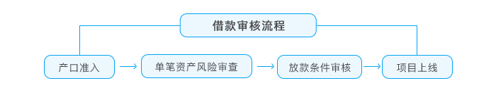 风险审查流程
