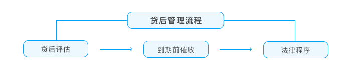 贷后管理流程