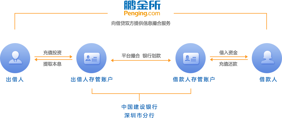 银行存管的模式